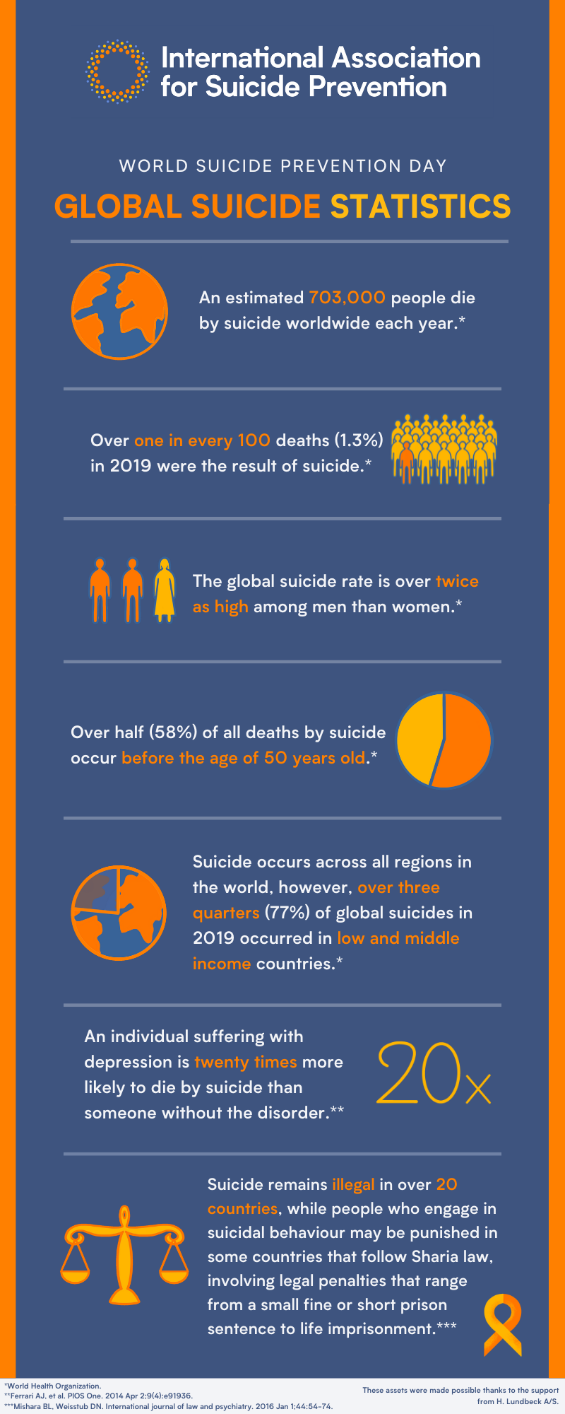 Global Suicide Statistics